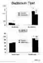 Fig. 09 - Combined effects of nutrients on proliferation of stem cells