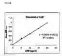Fig. 02 - Method for enhancing the DNA repair process, treating disorders associated with the DNA repair process, enhancing antitumor response and treating disorders associated with anti-tumor response in mammals by administering purified quinic acid and/or carboxy alkyl ester