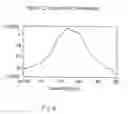 Fig. 07 - Thrombolytic enzyme and a process for its preparation