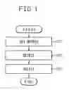 Fig. 02 - Construction of parity-check matrices for non-binarys LDPC codes