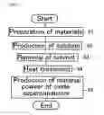 Fig. 02 - PROCESS FOR PRODUCING RAW MATERIAL POWDER FOR OXIDE SUPERCONDUCTOR