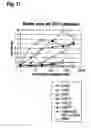 Fig. 12 - Polypeptides that modulate the interaction between cells of the immune system