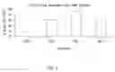 Fig. 14 - Compositions and methods comprising glycyl-tRNA synthetases having non-canonical biological activities