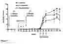 Fig. 10 - Modulation of T helper cell-mediated immune responses