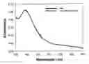 Fig. 01 - Microwave accelerated assays