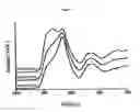 Fig. 07 - GLASSES HAVING A REDUCED STRESS-OPTIC COEFFICIENT