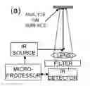 Fig. 01 - Detection of chemicals with infrared light