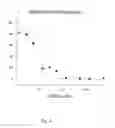 Fig. 05 - Methods and compositions of inhibiting complement and cellular activation with Dextran Sulfate