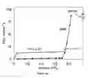 Fig. 04 - VALVING AND STORAGE USING MOLECULAR SIEVE MEMBRANES