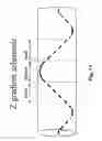 Fig. 13 - Dynamic composite gradient systems for MRI