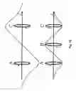 Fig. 14 - Dynamic composite gradient systems for MRI