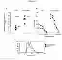 Fig. 18 - Compositions and methods for modulating responses mediated or associated with BTLA activity