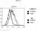 Fig. 19 - Compositions and methods for modulating responses mediated or associated with BTLA activity