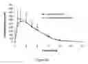 Fig. 35 - ABUSE RESISTANT LYSINE AMPHETAMINE COMPOUNDS