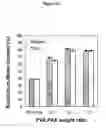 Fig. 30 - PVA-PAA hydrogels