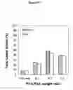 Fig. 31 - PVA-PAA hydrogels