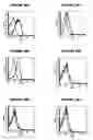 Fig. 91 - Nucleic acids and proteins from groups A & B