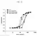 Fig. 14 - Physiologically active polypeptide conjugate having prolonged in vivo half-life