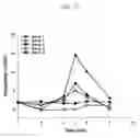 Fig. 16 - Physiologically active polypeptide conjugate having prolonged in vivo half-life