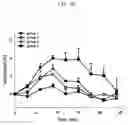 Fig. 17 - Physiologically active polypeptide conjugate having prolonged in vivo half-life