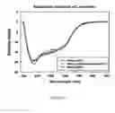 Fig. 08 - Method Of Complexing A Protein By The Use Of A Dispersed System And Proteins Thereof