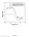 Fig. 18 - Method Of Complexing A Protein By The Use Of A Dispersed System And Proteins Thereof