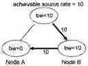 Fig. 01 - Resource allocation in peer-to-peer streaming