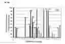 Fig. 07 - Determining and reducing immunoresistance to a toxin therapy using toxin B peptides