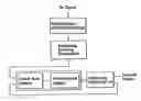 Fig. 01 - Method of encoding/decoding using low density check code matrix