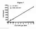 Fig. 02 - DETECTION OF ELEVATED LEVELS OF HER-2/NEU PROTEIN FROM NON-ISOLATED CIRCULATING CANCER CELLS AND TREATMENT