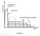 Fig. 02 - Method of heat treating magnesium alloys