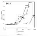 Fig. 04 - Method of heat treating magnesium alloys