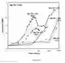Fig. 08 - Method of heat treating magnesium alloys