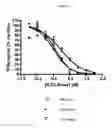 Fig. 58 - POLYPEPTIDE MONOMERS AND DIMERS CONTAINING MUTATED ILT