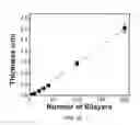 Fig. 28 - LAYER-BY-LAYER ASSEMBLIES OF CARBON-BASED NANOSTRUCTURES AND THEIR APPLICATIONS IN ENERGY STORAGE AND GENERATION DEVICES