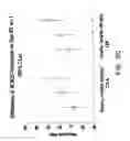 Fig. 10 - Method for treating an autoimmune disease using a soluble CTLA4 molecule and a DMARD or NSAID