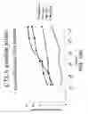 Fig. 26 - Method for treating an autoimmune disease using a soluble CTLA4 molecule and a DMARD or NSAID