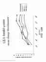 Fig. 31 - Method for treating an autoimmune disease using a soluble CTLA4 molecule and a DMARD or NSAID
