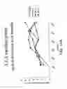 Fig. 32 - Method for treating an autoimmune disease using a soluble CTLA4 molecule and a DMARD or NSAID