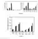 Fig. 03 - T-Cell Cytokine-Inducing Surface Molecules and Methods of Use