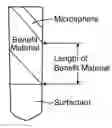 Fig. 01 - Personal Care Article For Sequentially Dispensing Compositions With Variable Concentrations Of Hydrophobic Benefit Materials