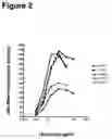 Fig. 03 - Human monoclonal antibody human CD134 (OX40) and methods of making and using same