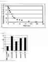 Fig. 05 - Deletion mutant of multi-copper oxidase and its use in dyeing