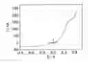 Fig. 01 - Ionic liquid electrolyte
