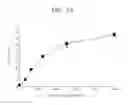 Fig. 06 - Protein increasing cell infectivity of herpes simplex virus and use thereof