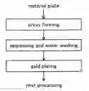 Fig. 01 - PRODUCTION METHOD FOR FUEL CELL SEPARATOR