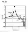 Fig. 52 - Dielectric resonator having a dielectric resonant element with two oppositely located notches for EH mode coupling