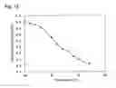 Fig. 07 - Temperature measuring method using temperature-sensitive magnetic substance and temperature controlling method