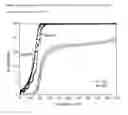 Fig. 05 - High Pd content diesel oxidation catalysts with improved hydrothermal durability