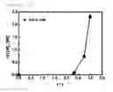 Fig. 22 - Living radical polymerization method using a phosphorus compound or nitrogen compound as a catalyst